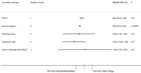 Forest Plot For Secondary Outcomes Dexmedetomidine Vs Other Drugs