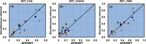 Comparison Of Retrieved Aot Values For Fine Coarse And Total Aerosols