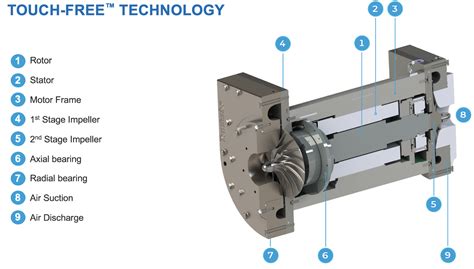 Tamturbo Touch Free Compressor Technology Solar Impulse Efficient