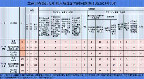 2023年5月苏州市查处违反中央八项规定精神问题22起