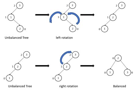 AVL Tree Computer Geek