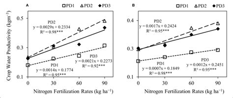 Linear Regression Relationships Between Nitrogen Fertilization Rates