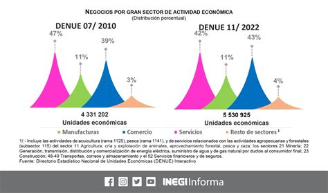 INEGI INFORMA on Twitter El INEGI da a conocer la actualización del