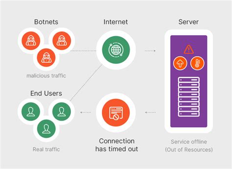 What are DDoS attacks? A comprehensive overview | Gcore