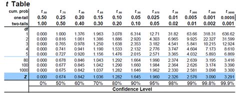 T Score Table Degrees Of Freedom | Bruin Blog