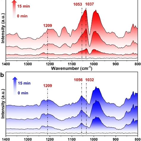 A In Situ Drift Spectra Of Pd Uio Under Simulated Reaction