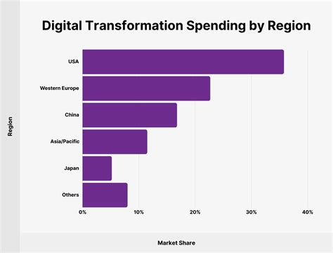 16 Digital Transformation Statistics for 2024