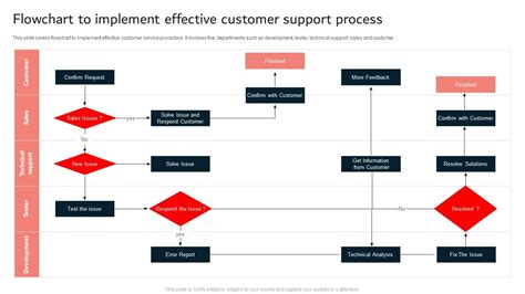 Flowchart To Implement Effective Customer Support Process Ppt Icon