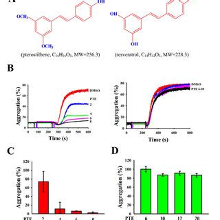 Effect Of Pterostilbene PTE On Vascular Thrombosis In The Mesenteric