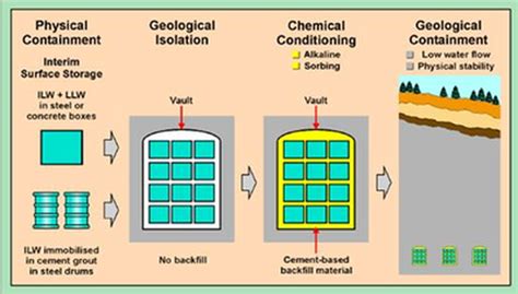 Safety - Nuclear Energy