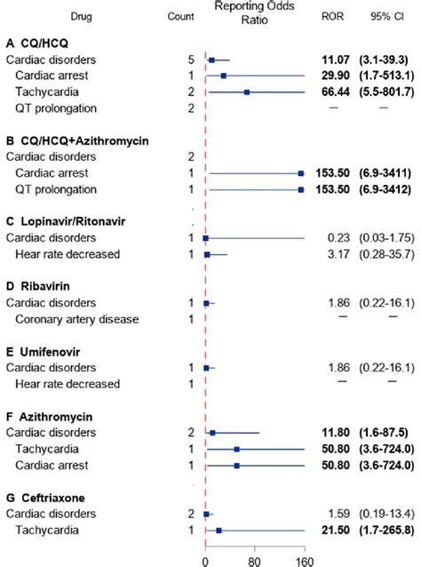 Reporting Odds Ratio Ror Of Cardiac Adverse Events Among Individuals