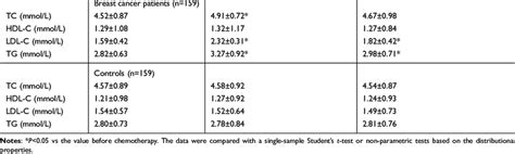 The Change Of Blood Lipid Profiles Before And After Neo Adjuvant