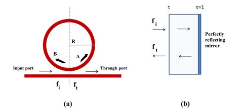 A All Pass Micro Ring Resonator Geometry B An Fp Resonator