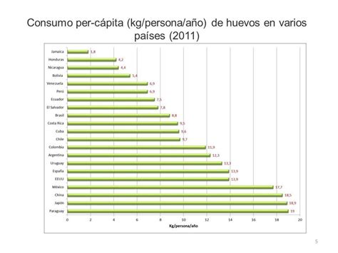 El Huevo Consumo Per C Pita Kg Persona A O De Huevos En Varios Pa Ses