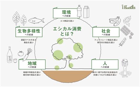 【ビジネス向け解説】エシカルとは？意味や企業の取り組み事例を紹介 コラム サステナブルグッズ制作「suspro」公式サイト