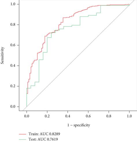 Developed ROC Curve Of The Risk Factors In The Training Set And Test