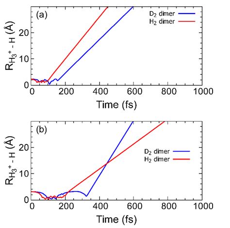 Fig S4 Simulation Results Of The Time Dependent Center Of Mass Download Scientific Diagram