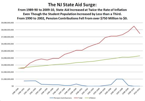 New Jersey Education Aid The Transformation Of State Aid Since 1990