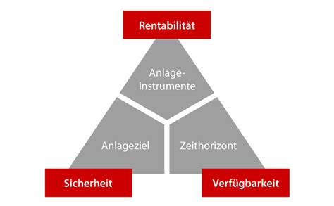 Das Magische Dreieck Der Geldanlage Matthias Herbold Finanzberatung