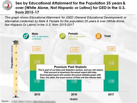 Sex By Educational Attainment Population 25 Years Over White Alone Not Latino Ged In US 2015 17