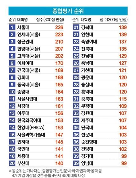 전남대 2022년 중앙일보 대학평가 25위 헤럴드경제