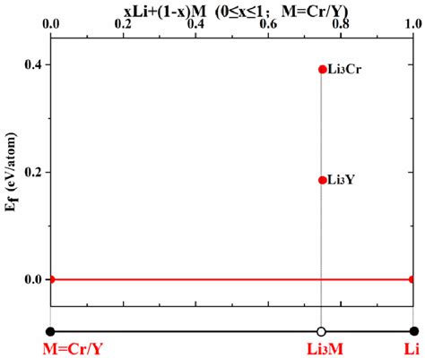 Fig S4 Equilibrium Phase Diagram And Formation Energy For Li Y Alloys