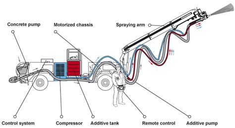 Mechanized Shotcrete Equipment Basic Components