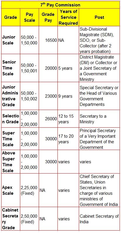 IAS Officer Salary And Perks After 7th Pay Commission UPSC