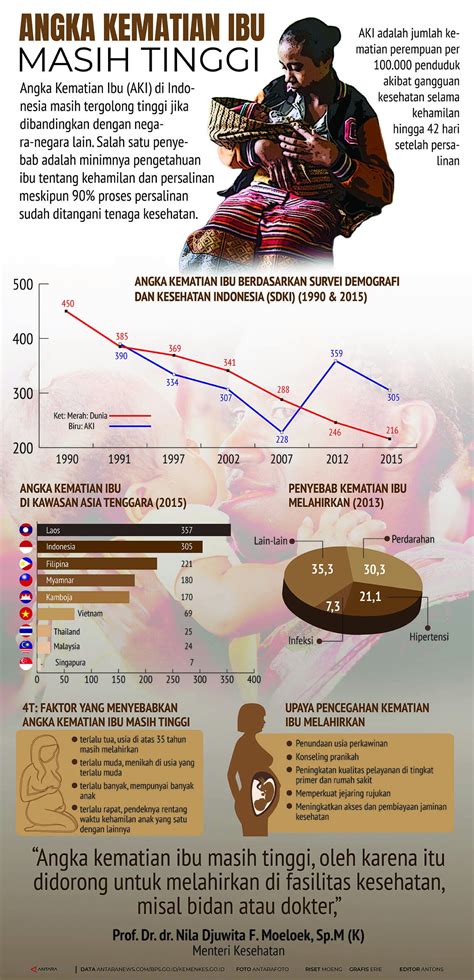 Angka Kematian Ibu Masih Tinggi Infografik Antara News