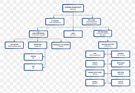 Production Organizational Chart Of A Company - pic-fidgety