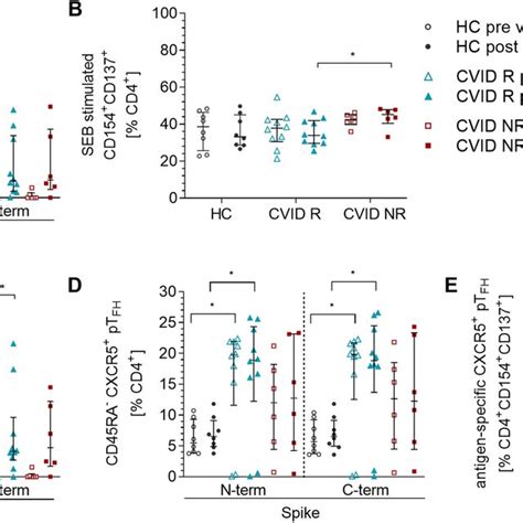 Sars Cov Specific T Cell Responses In Cvid Patients And Hc Before And