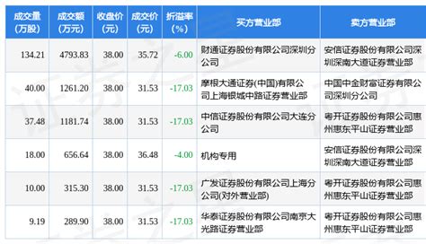 8月9日深科达现4笔折价17 03 的大宗交易 合计成交8498 62万元 数据 指标 利润率