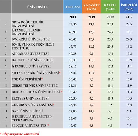 Türkiye Araştırma Üniversiteleri Değerlendirme ve Sıralamaları 2019