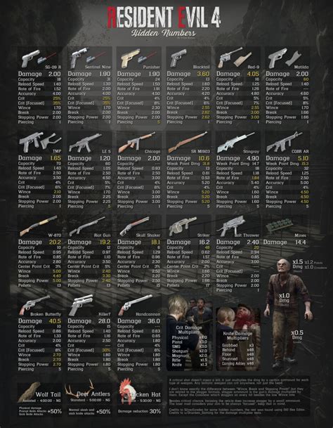 Usu Rio Cria Tabela Informa Es De Todas As Armas De Resident Evil