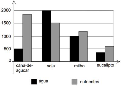 Aio O Grafico A Seguir Apresenta Informacoes Sobre O