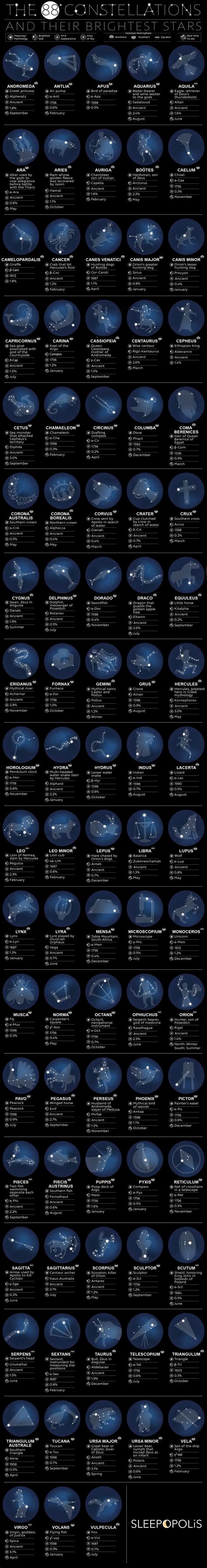 The 88 Constellations And Their Brightest Stars Astronomy Facts