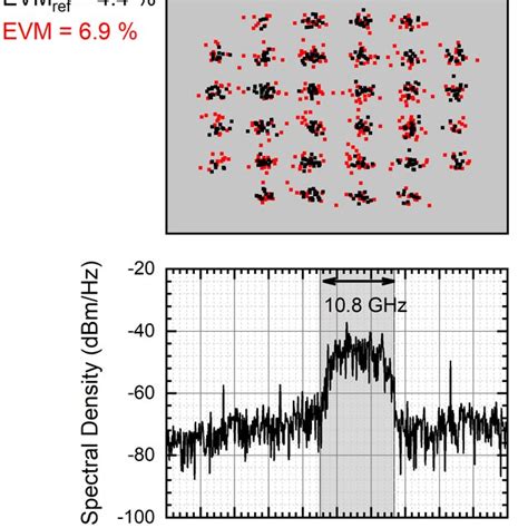 Evm Deterioration And Constellation Diagrams For Qpsk Modulated Signals