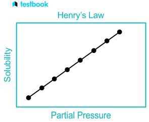 Henry’s Law: Learn definition, Graph, Factors affecting, Uses