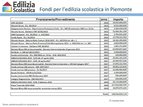 Il Ruolo Della Task Force Edilizia Scolastica Ppt Scaricare