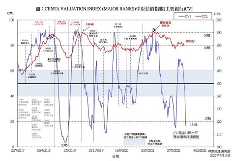 中原估價指數 主要銀行 Cvi 研究報告 中原地產