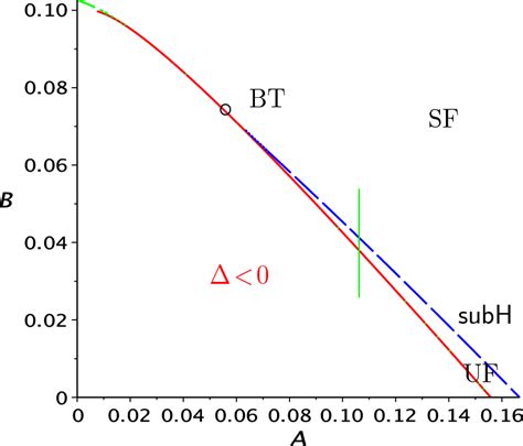 Codimension 2 Bt Bifurcation Diagram Around The Critical Point