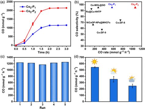 Heterogenization Of A Dinuclear Cobalt Molecular Catalyst In Porous