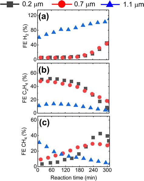 Faradaic Efficiency For A H2 B C2h4 And C Ch4 At 200 Ma Cm⁻² As Download Scientific