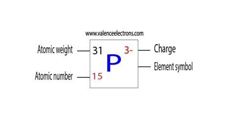 How to Write the Electron Configuration for Phosphorus (P)