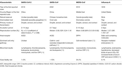 Frontiers Comparative Review Of SARS CoV 2 SARS CoV MERS CoV And