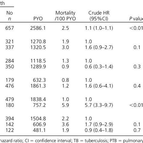 Factors Predictive Of Mortality In Successfully Treated Tuberculosis