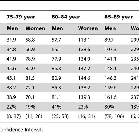 Incidence Rates Of Hip Fracture Related Hospital Admissions Per 10 000