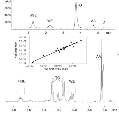 Figure 2 From Quantitative Evaluation Of Sebum Lipid Components With