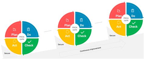 Pdca Cycle Examples Continuous Improvement