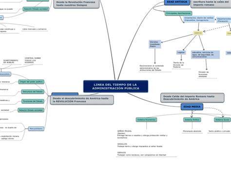 LINEA DEL TIEMPO DE LA ADMINISTRACIÓN PÚBL Mind Map